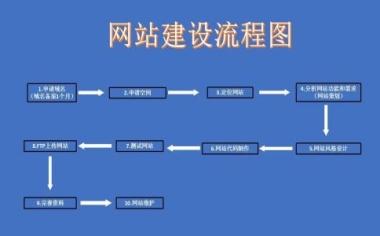 网站建设中的导航设计